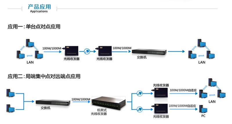 光纤收发器:信息高速公路的关键枢纽